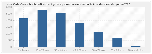 Répartition par âge de la population masculine du 9e Arrondissement de Lyon en 2007
